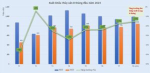 Xuất khẩu thủy sản tháng 8/2023: tăng trưởng âm đang thu hẹp